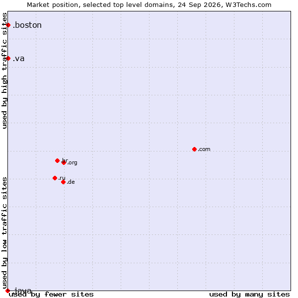 Market position of .va (Holy See (Vatican City State)) vs. .boston (City of Boston, USA) vs. .java (Java programming language)