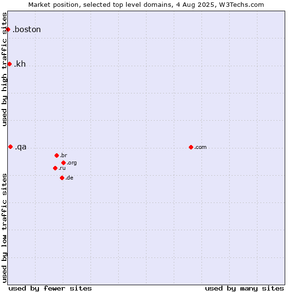 Market position of .qa (Qatar) vs. .kh (Cambodia) vs. .boston (City of Boston, USA)