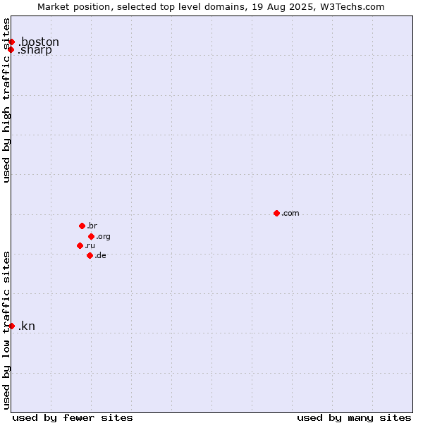 Market position of .boston (City of Boston, USA) vs. .kn (Saint Kitts And Nevis) vs. .sharp (Sharp brand)
