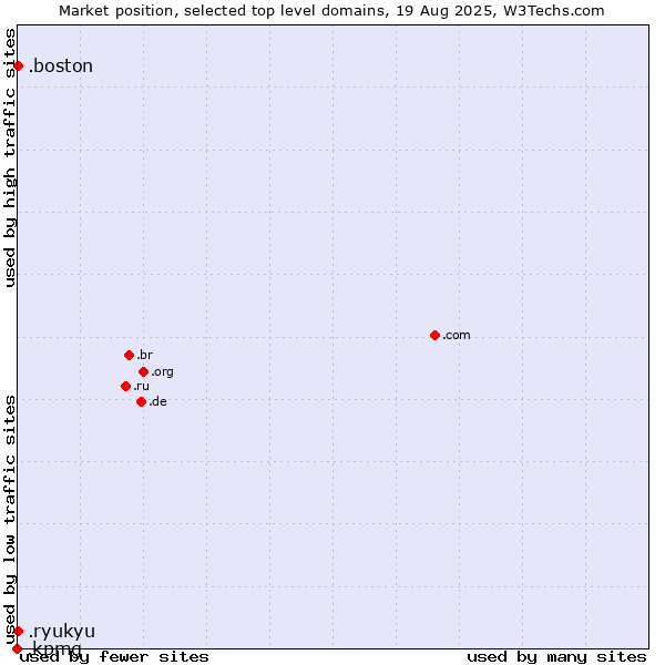 Market position of .boston (City of Boston, USA) vs. .ryukyu (Ryukyu, region of Okinawa, Japan) vs. .kpmg (KPMG brand)