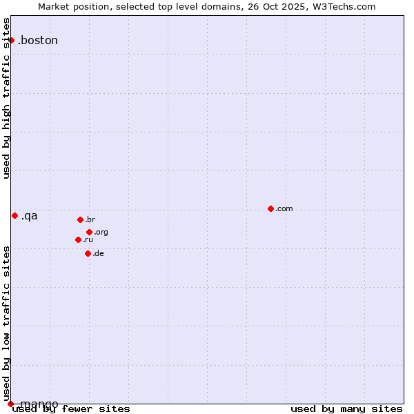 Market position of .qa (Qatar) vs. .boston (City of Boston, USA) vs. .mango (Mango)