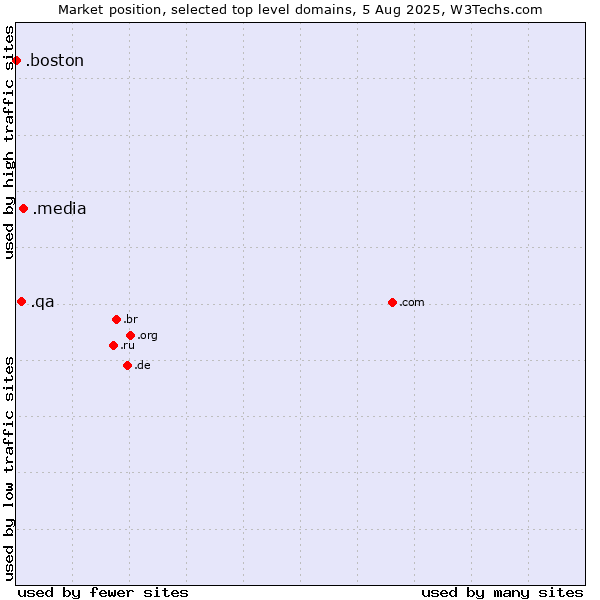 Market position of .media (Media) vs. .qa (Qatar) vs. .boston (City of Boston, USA)