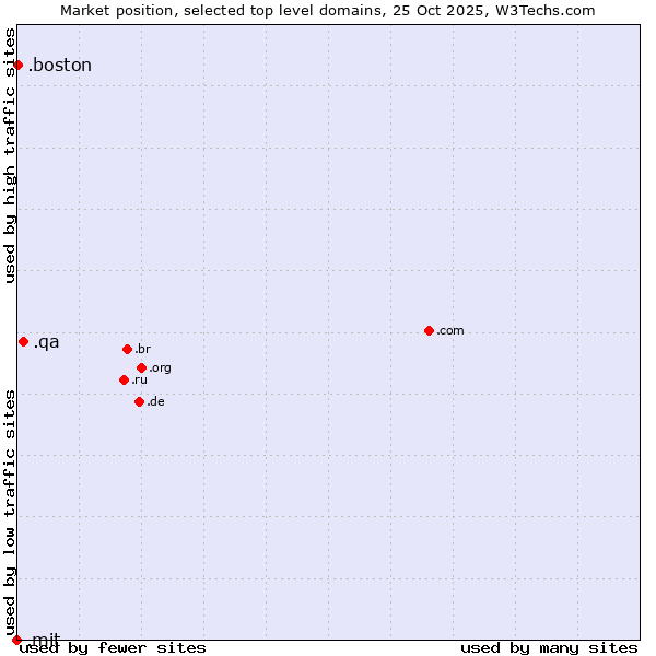 Market position of .qa (Qatar) vs. .boston (City of Boston, USA) vs. .mit (Massachusetts Institute of Technology)