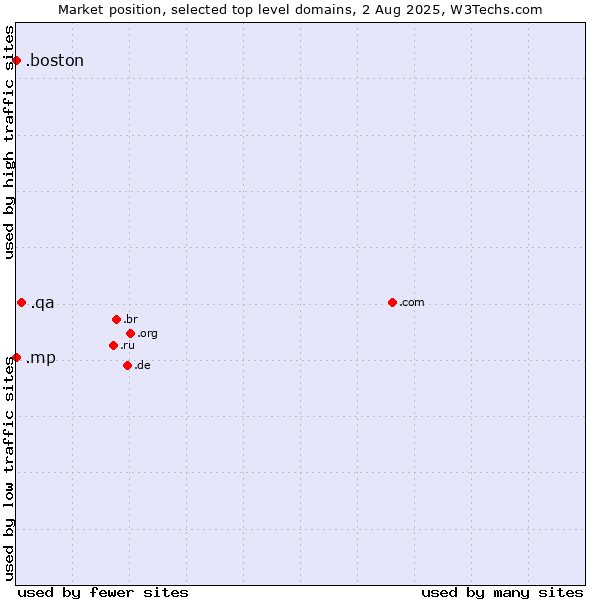 Market position of .qa (Qatar) vs. .boston (City of Boston, USA) vs. .mp (Northern Mariana Islands)