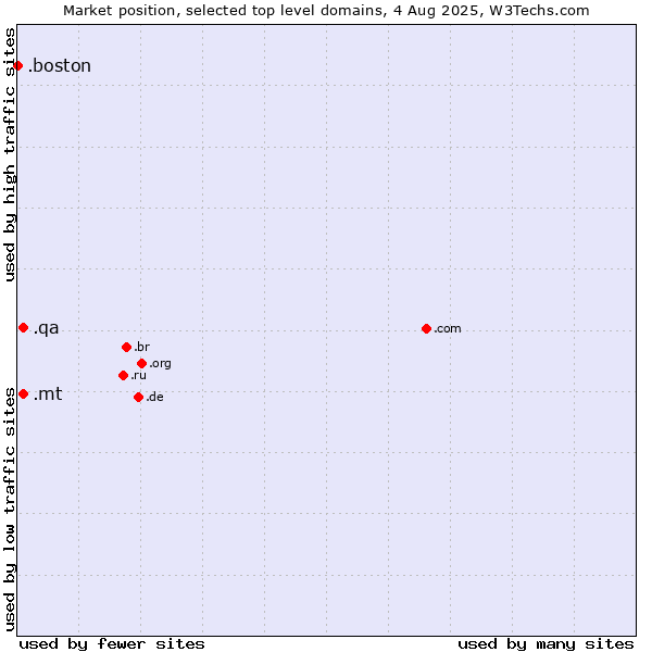 Market position of .mt (Malta) vs. .qa (Qatar) vs. .boston (City of Boston, USA)