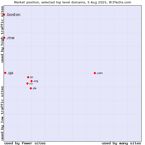 Market position of .qa (Qatar) vs. .mw (Malawi) vs. .boston (City of Boston, USA)