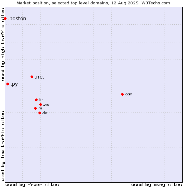 Market position of .net (Network providers) vs. .py (Paraguay) vs. .boston (City of Boston, USA)
