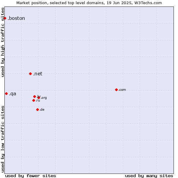 Market position of .net (Network providers) vs. .qa (Qatar) vs. .boston (City of Boston, USA)