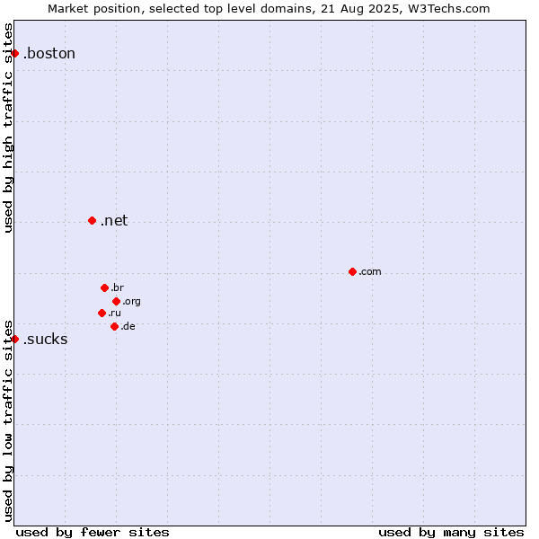 Market position of .net (Network providers) vs. .boston (City of Boston, USA) vs. .sucks (Sucks)