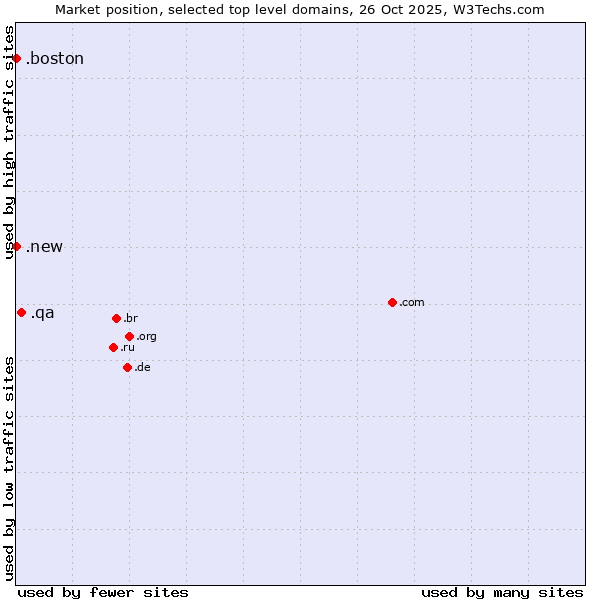Market position of .qa (Qatar) vs. .new (New) vs. .boston (City of Boston, USA)