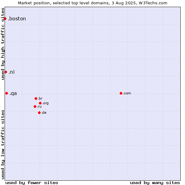 Market position of .qa (Qatar) vs. .ni (Nicaragua) vs. .boston (City of Boston, USA)