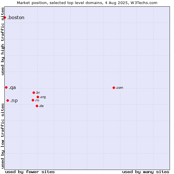 Market position of .np (Nepal) vs. .qa (Qatar) vs. .boston (City of Boston, USA)