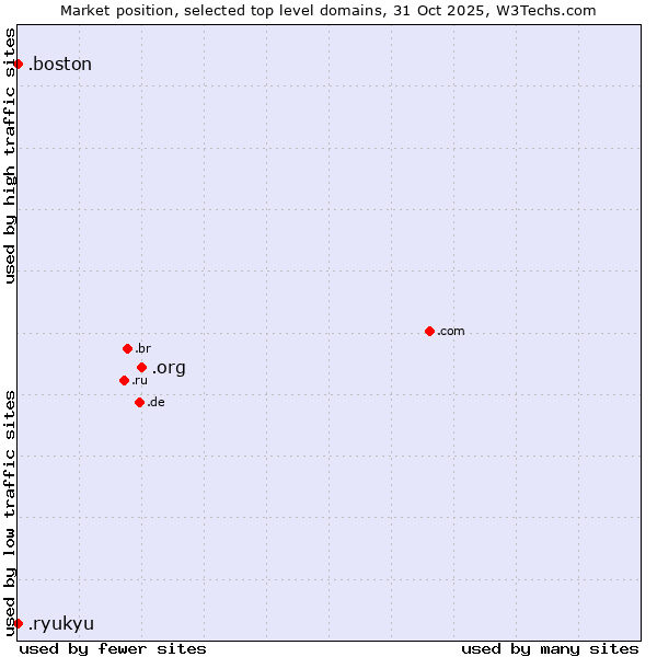 Market position of .org (Organizations) vs. .boston (City of Boston, USA) vs. .ryukyu (Ryukyu, region of Okinawa, Japan)