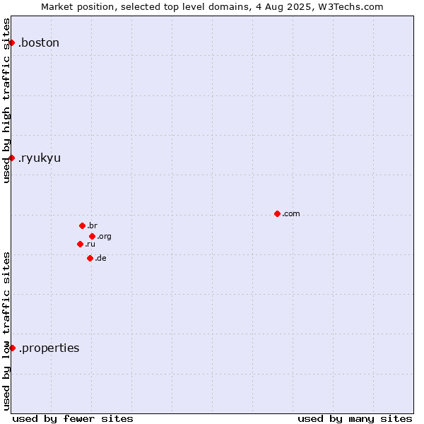 Market position of .properties (Properties) vs. .boston (City of Boston, USA) vs. .ryukyu (Ryukyu, region of Okinawa, Japan)