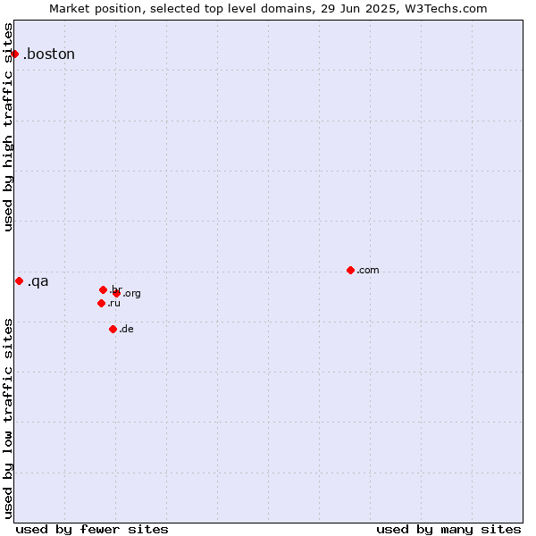 Market position of .qa (Qatar) vs. .boston (City of Boston, USA)