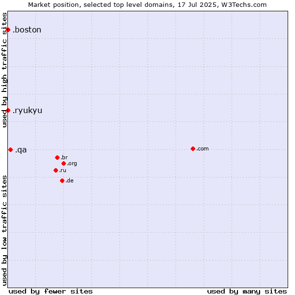 Market position of .qa (Qatar) vs. .boston (City of Boston, USA) vs. .ryukyu (Ryukyu, region of Okinawa, Japan)
