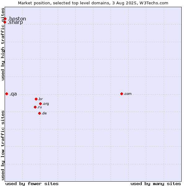 Market position of .qa (Qatar) vs. .boston (City of Boston, USA) vs. .sharp (Sharp brand)