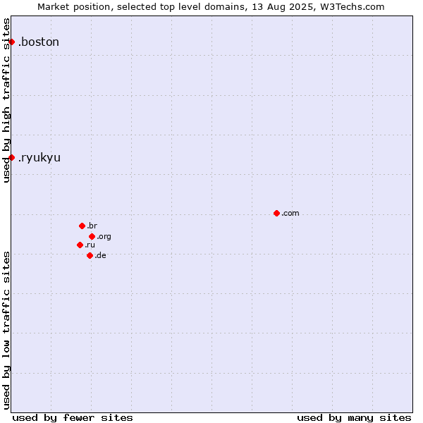 Market position of .boston (City of Boston, USA) vs. .ryukyu (Ryukyu, region of Okinawa, Japan)