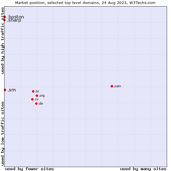 Market position of .sm (San Marino) vs. .boston (City of Boston, USA) vs. .sharp (Sharp brand)