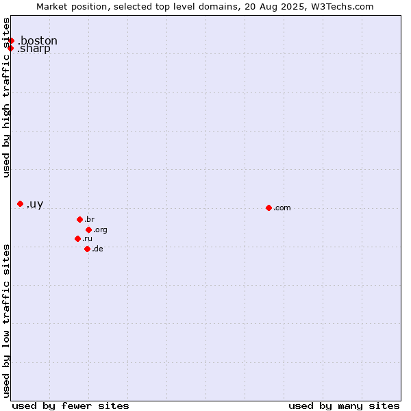 Market position of .uy (Uruguay) vs. .boston (City of Boston, USA) vs. .sharp (Sharp brand)