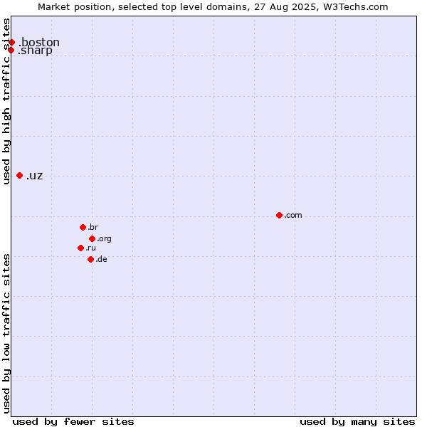 Market position of .uz (Uzbekistan) vs. .boston (City of Boston, USA) vs. .sharp (Sharp brand)