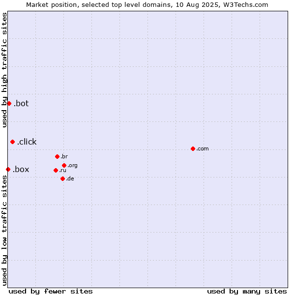 Market position of .click (Click) vs. .bot (Bot, short for (software) robot.) vs. .box (Box)