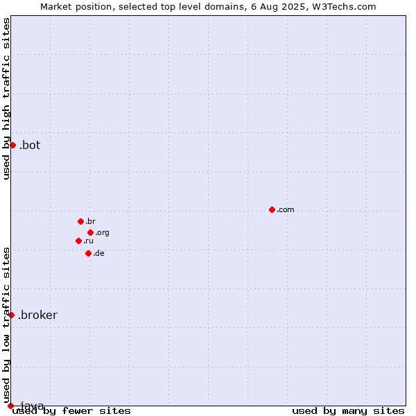 Market position of .bot (Bot, short for (software) robot.) vs. .broker (Broker) vs. .java (Java programming language)