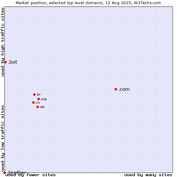 Market position of .com (Commercial entities) vs. .bot (Bot, short for (software) robot.) vs. .brother (Brother Industries brand)