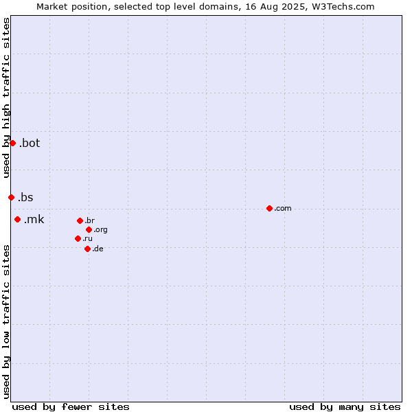 Market position of .mk (North Macedonia) vs. .bot (Bot, short for (software) robot.) vs. .bs (Bahamas)