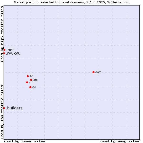 Market position of .bot (Bot, short for (software) robot.) vs. .builders (Builders) vs. .ryukyu (Ryukyu, region of Okinawa, Japan)