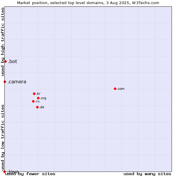 Market position of .bot (Bot, short for (software) robot.) vs. .camera (Photography equipment) vs. .java (Java programming language)