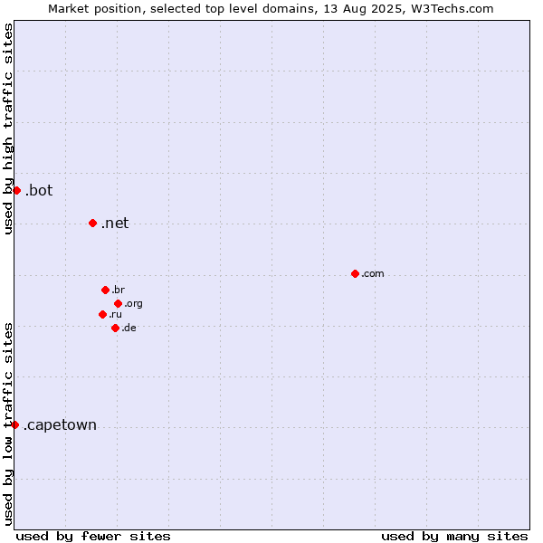 Market position of .net (Network providers) vs. .bot (Bot, short for (software) robot.) vs. .capetown (City of Cape Town, South Africa)