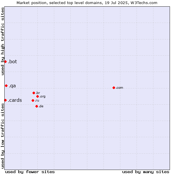 Market position of .qa (Qatar) vs. .cards (Cards) vs. .bot (Bot, short for (software) robot.)