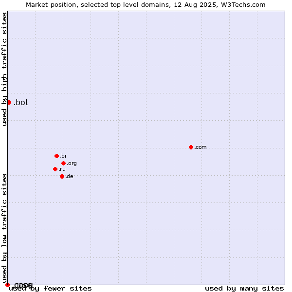 Market position of .bot (Bot, short for (software) robot.) vs. .case (CNH Industrial brand) vs. .goog (Google brand)