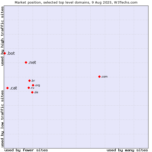 Market position of .net (Network providers) vs. .cat (Catalan linguistic and cultural community) vs. .bot (Bot, short for (software) robot.)