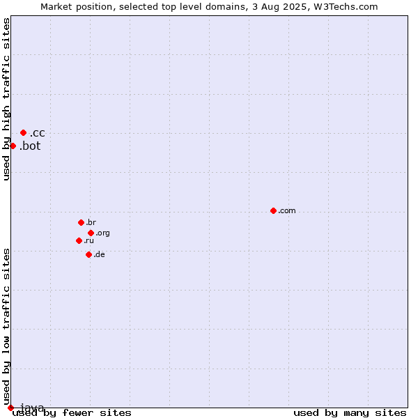 Market position of .cc (Cocos (Keeling) Islands) vs. .bot (Bot, short for (software) robot.) vs. .java (Java programming language)