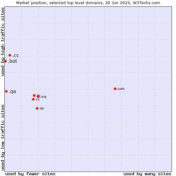 Market position of .cc (Cocos (Keeling) Islands) vs. .qa (Qatar) vs. .bot (Bot, short for (software) robot.)