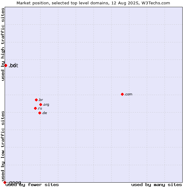Market position of .cd (Democratic Republic of the Congo) vs. .bot (Bot, short for (software) robot.) vs. .goog (Google brand)