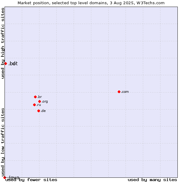 Market position of .cd (Democratic Republic of the Congo) vs. .bot (Bot, short for (software) robot.) vs. .java (Java programming language)
