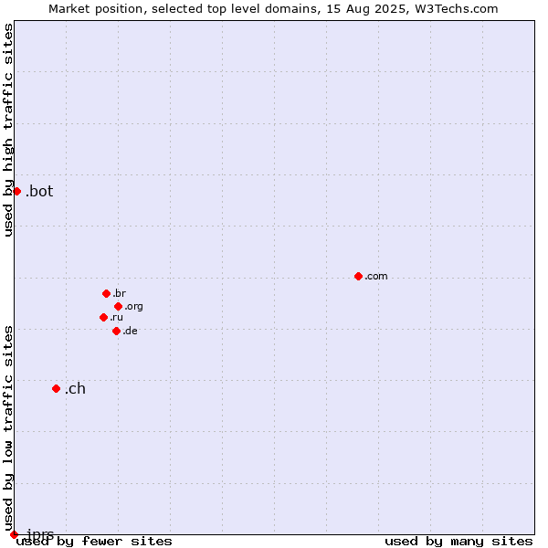 Market position of .ch (Switzerland) vs. .bot (Bot, short for (software) robot.) vs. .jprs (Japan Registry Services brand)