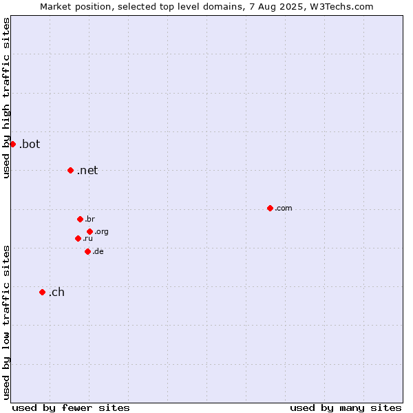 Market position of .net (Network providers) vs. .ch (Switzerland) vs. .bot (Bot, short for (software) robot.)