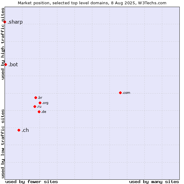 Market position of .ch (Switzerland) vs. .bot (Bot, short for (software) robot.) vs. .sharp (Sharp brand)