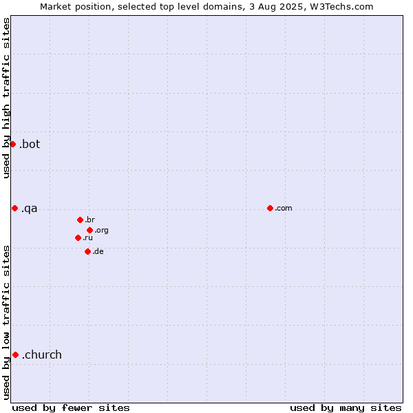 Market position of .church (Church) vs. .qa (Qatar) vs. .bot (Bot, short for (software) robot.)