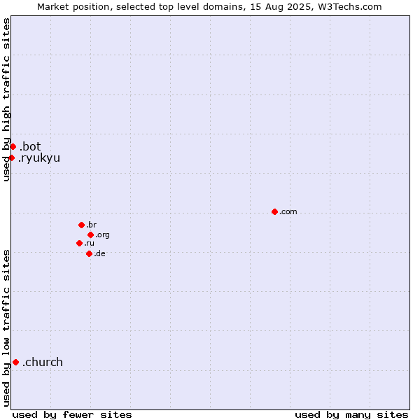 Market position of .church (Church) vs. .bot (Bot, short for (software) robot.) vs. .ryukyu (Ryukyu, region of Okinawa, Japan)