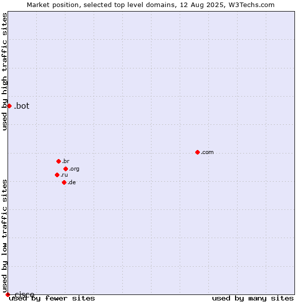 Market position of .bot (Bot, short for (software) robot.) vs. .cisco (Cisco brand)