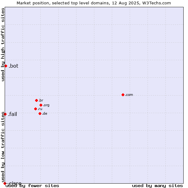 Market position of .bot (Bot, short for (software) robot.) vs. .fail (Fail) vs. .cisco (Cisco brand)