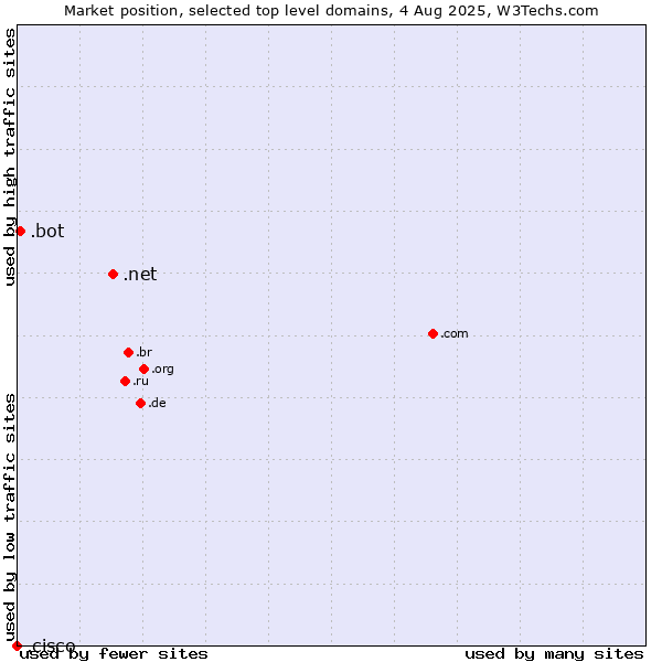 Market position of .net (Network providers) vs. .bot (Bot, short for (software) robot.) vs. .cisco (Cisco brand)