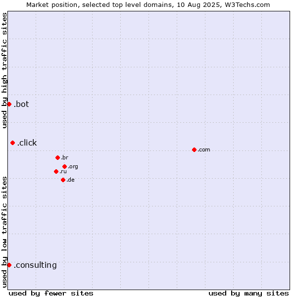 Market position of .click (Click) vs. .consulting (Consulting) vs. .bot (Bot, short for (software) robot.)