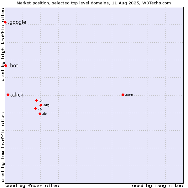 Market position of .click (Click) vs. .bot (Bot, short for (software) robot.) vs. .google (Google brand)