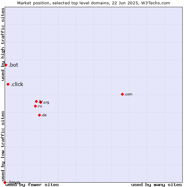 Market position of .click (Click) vs. .bot (Bot, short for (software) robot.) vs. .java (Java programming language)